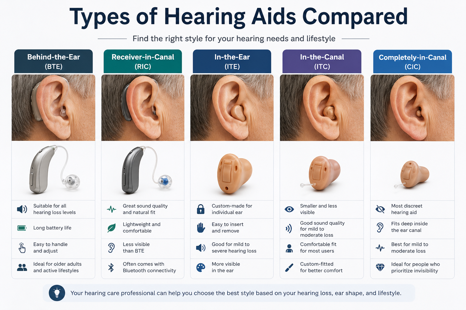 Types of Hearing Aids: BTE vs RIC vs ITE Compared